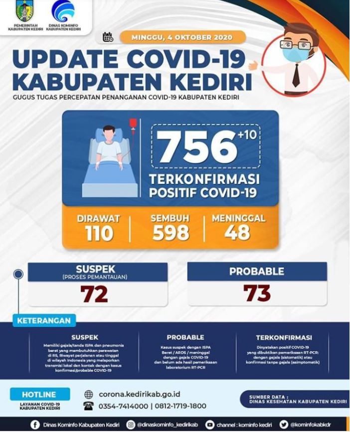 Update Covid-19 Kediri